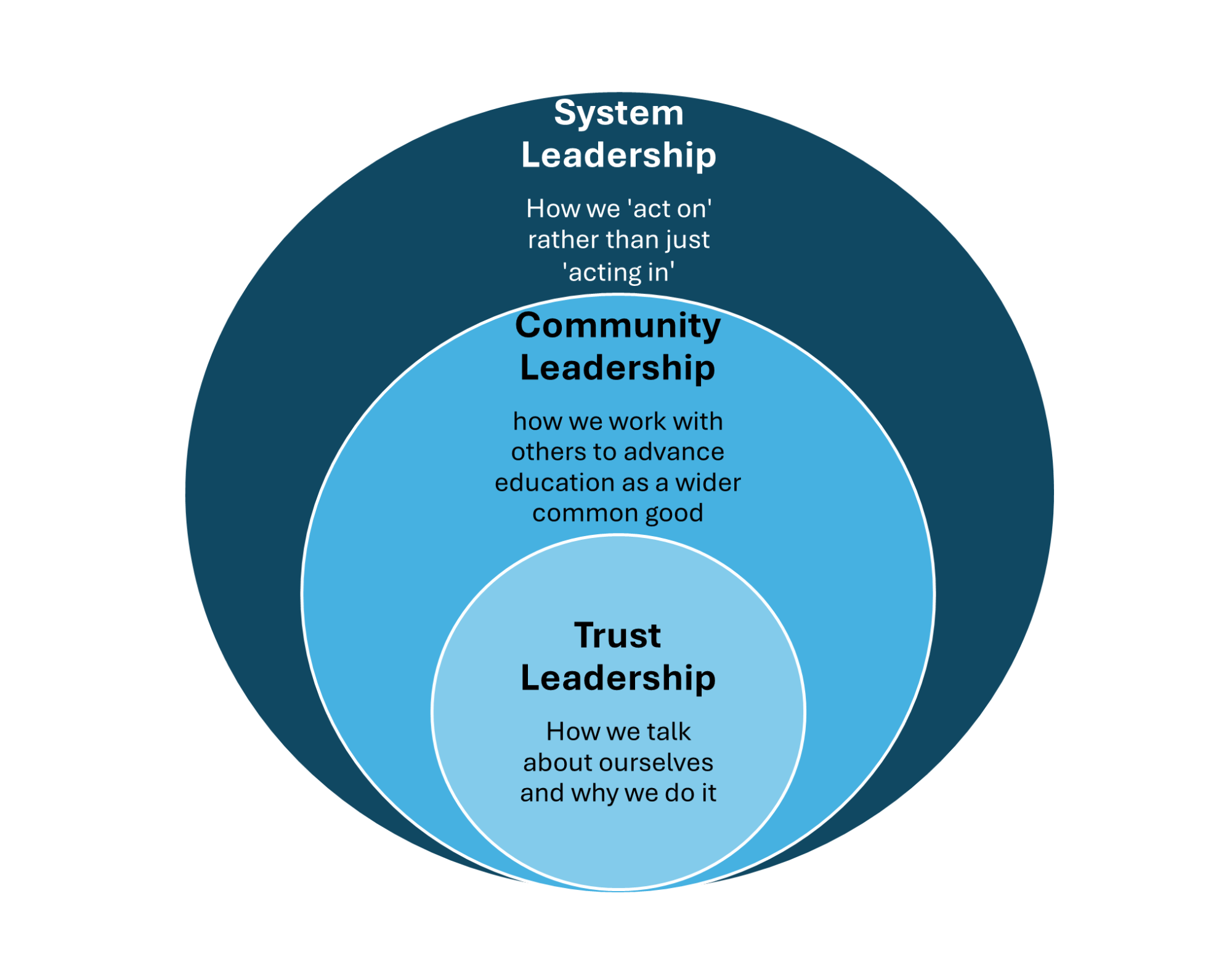 CST 3 nested leadership narrative graphic showing trust, community and system leadership sit alongside each other.