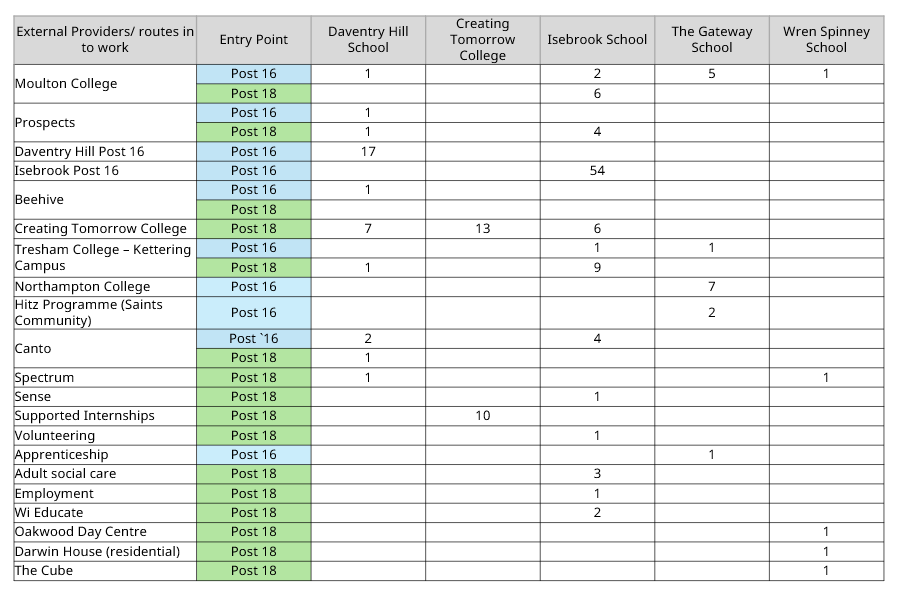 Image detailing the statistical report showing our learners' destinations. Please ask us if you need this information in an accessible format.